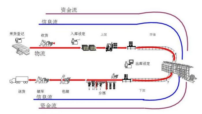 WMS倉儲(chǔ)管理系統(tǒng)流程