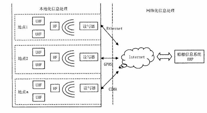 雙頻讀寫器網(wǎng)絡架構