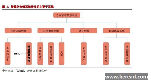 這三個(gè)方面映射的智能倉儲產(chǎn)業(yè)藍(lán)海