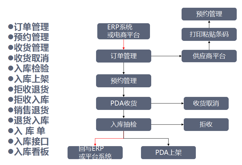 智能倉儲管理系統(tǒng)