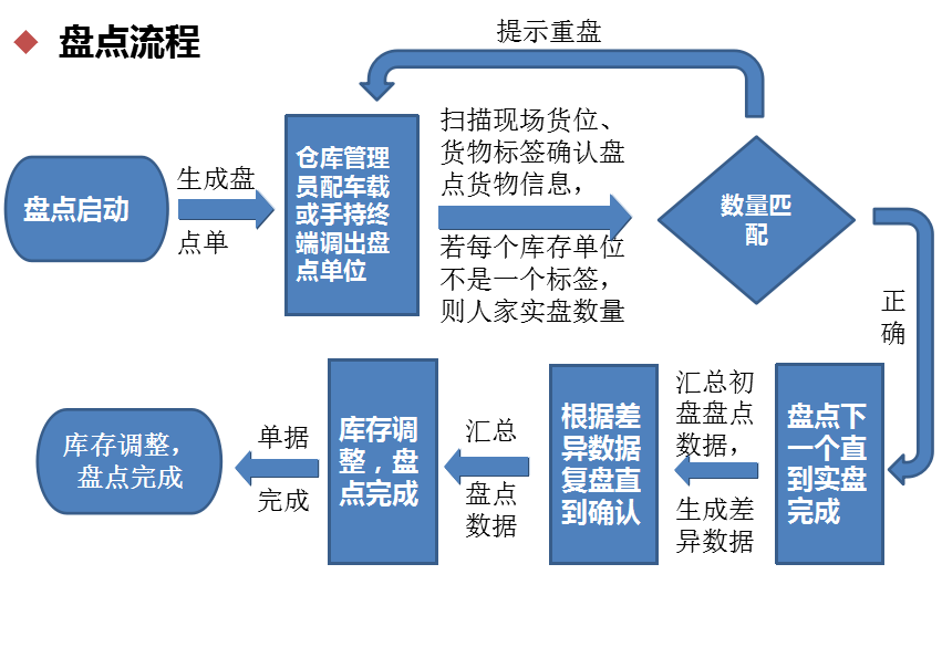 智能倉儲盤點流程