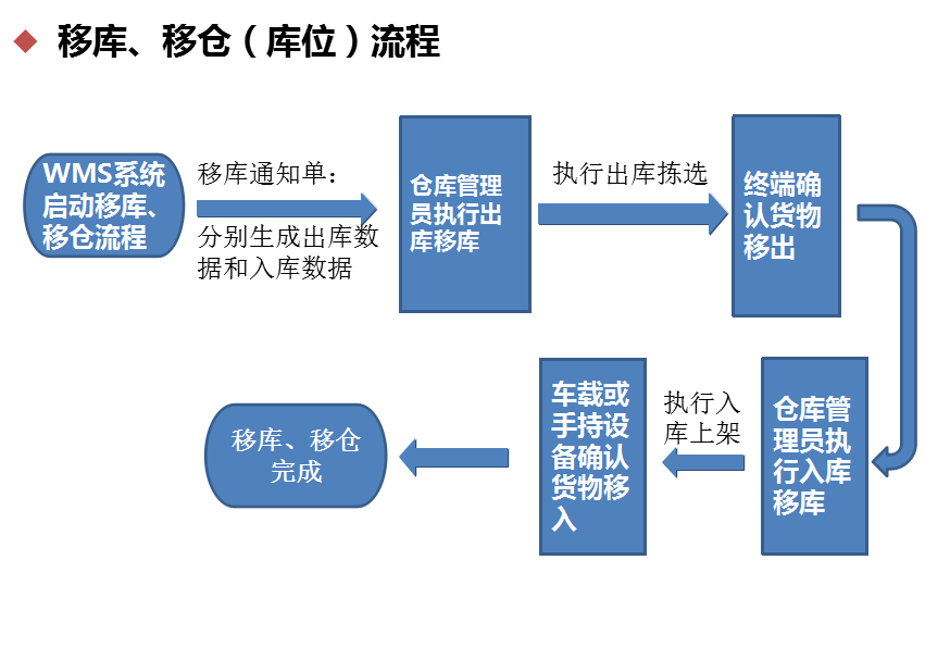 智能倉儲系統(tǒng)移庫、移倉（庫位）流程