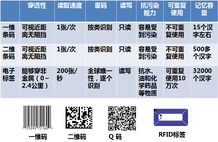 RFID 與條形碼的區(qū)別