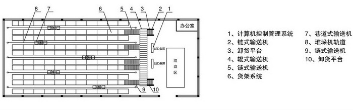 自動(dòng)化立體倉庫平面示意圖