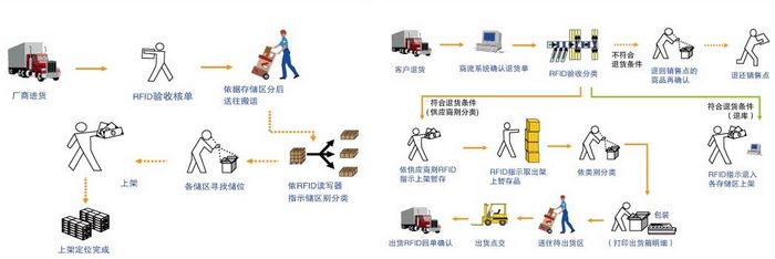 系統(tǒng)進(jìn)貨、入庫、客戶退貨圖示