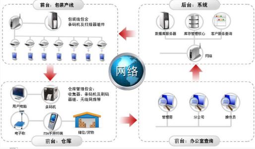 倉(cāng)庫(kù)管理系統(tǒng)圖片